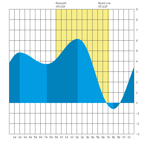 Peterson Bay tide chart for Thursday, February 22, 2024