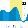 Peterson Bay tide chart for Thursday, February 22, 2024