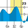 Peterson Bay tide chart for Friday, February 23, 2024