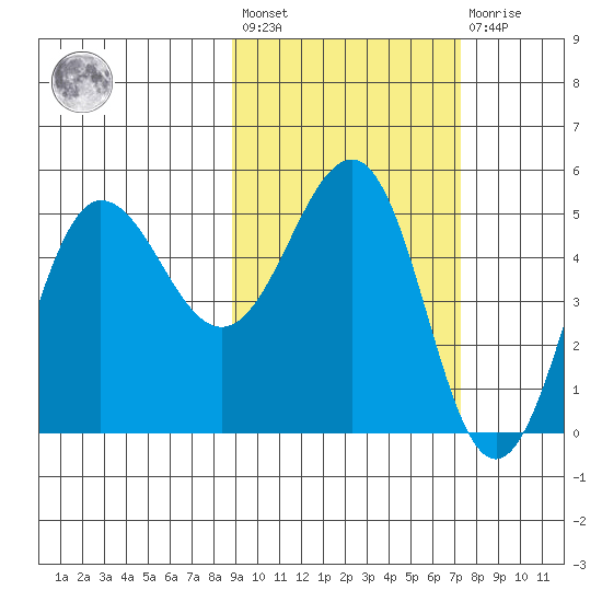 Peterson Bay tide chart for Saturday, February 24, 2024