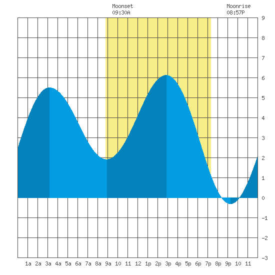 Peterson Bay tide chart for Sunday, February 25, 2024
