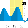 Peterson Bay tide chart for Sunday, February 25, 2024