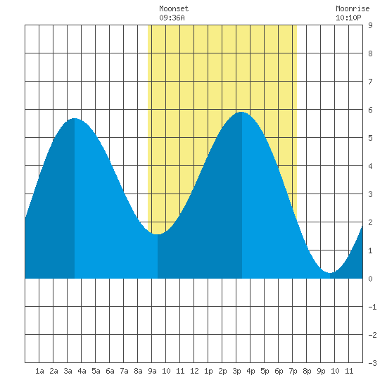 Peterson Bay tide chart for Monday, February 26, 2024