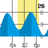 Peterson Bay tide chart for Monday, February 26, 2024