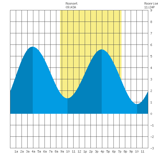 Peterson Bay tide chart for Tuesday, February 27, 2024