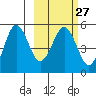 Peterson Bay tide chart for Tuesday, February 27, 2024