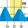 Peterson Bay tide chart for Wednesday, February 28, 2024