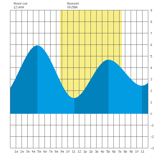 Peterson Bay tide chart for Thursday, February 29, 2024