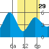 Peterson Bay tide chart for Thursday, February 29, 2024