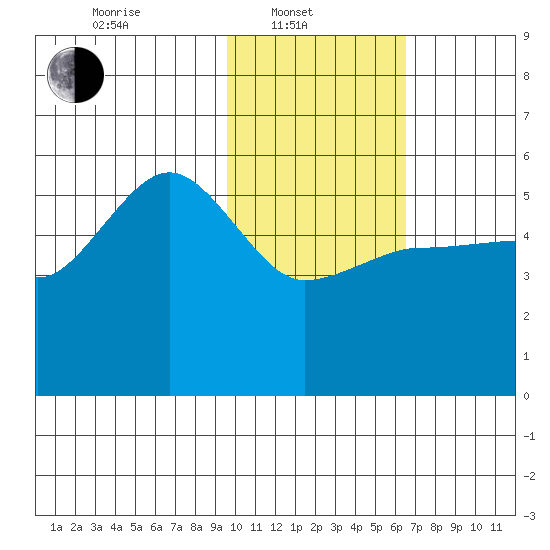Peterson Bay tide chart for Friday, February 2, 2024
