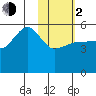 Peterson Bay tide chart for Friday, February 2, 2024