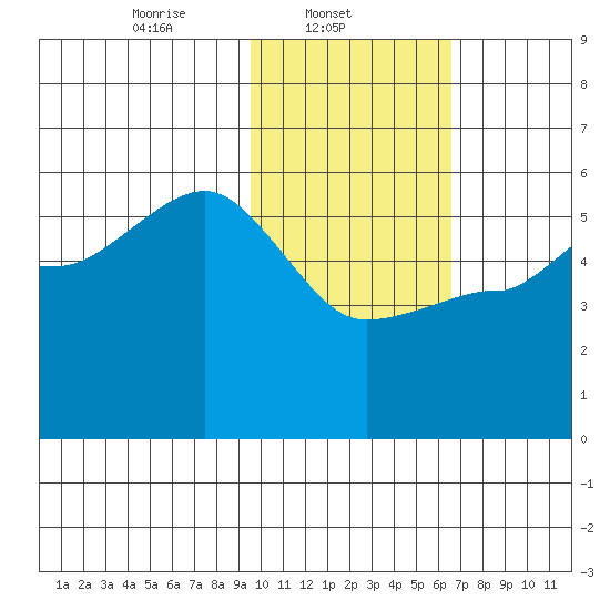 Peterson Bay tide chart for Saturday, February 3, 2024
