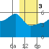 Peterson Bay tide chart for Saturday, February 3, 2024