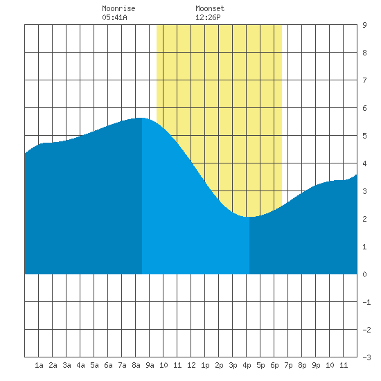 Peterson Bay tide chart for Sunday, February 4, 2024