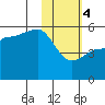 Peterson Bay tide chart for Sunday, February 4, 2024