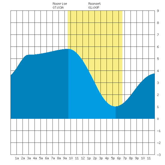 Peterson Bay tide chart for Monday, February 5, 2024