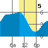 Peterson Bay tide chart for Monday, February 5, 2024