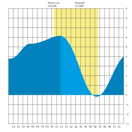 Peterson Bay tide chart for Tuesday, February 6, 2024