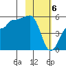 Peterson Bay tide chart for Tuesday, February 6, 2024