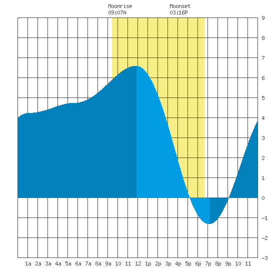 Peterson Bay tide chart for Wednesday, February 7, 2024