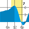 Peterson Bay tide chart for Wednesday, February 7, 2024