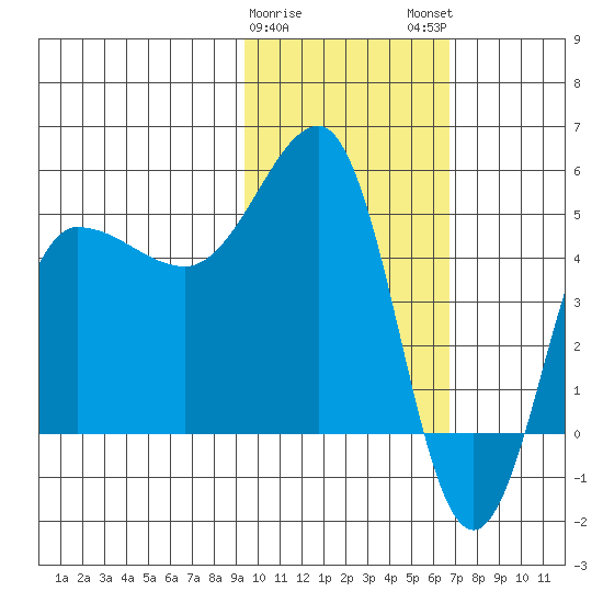 Peterson Bay tide chart for Thursday, February 8, 2024