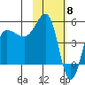 Peterson Bay tide chart for Thursday, February 8, 2024