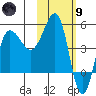 Peterson Bay tide chart for Friday, February 9, 2024