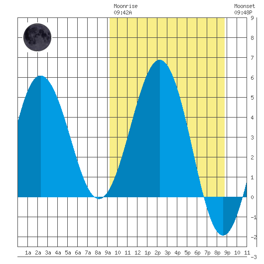 Peterson Bay tide chart for Sunday, March 10, 2024