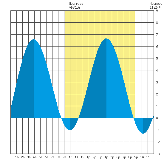 Peterson Bay tide chart for Monday, March 11, 2024