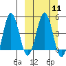 Peterson Bay tide chart for Monday, March 11, 2024