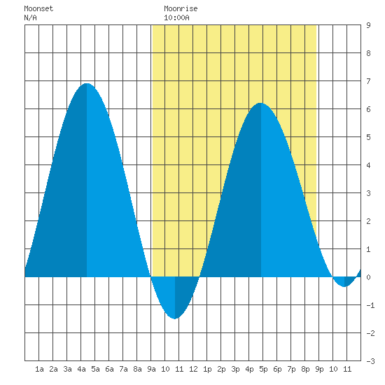 Peterson Bay tide chart for Tuesday, March 12, 2024