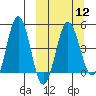 Peterson Bay tide chart for Tuesday, March 12, 2024