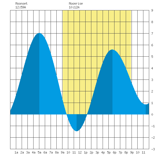 Peterson Bay tide chart for Wednesday, March 13, 2024