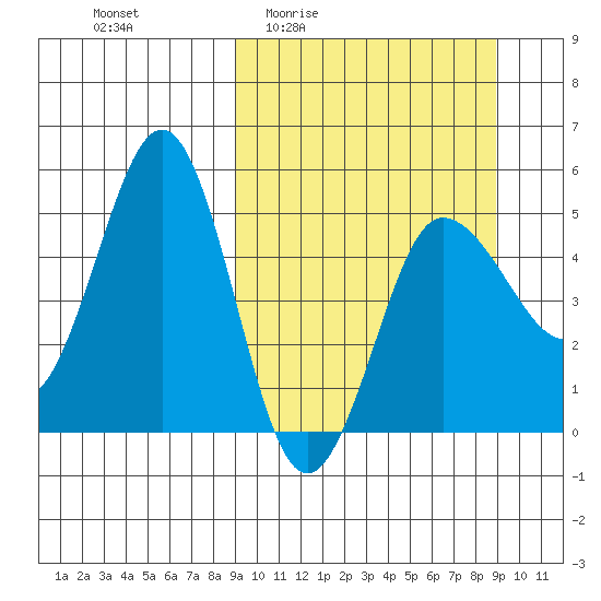Peterson Bay tide chart for Thursday, March 14, 2024