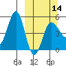 Peterson Bay tide chart for Thursday, March 14, 2024