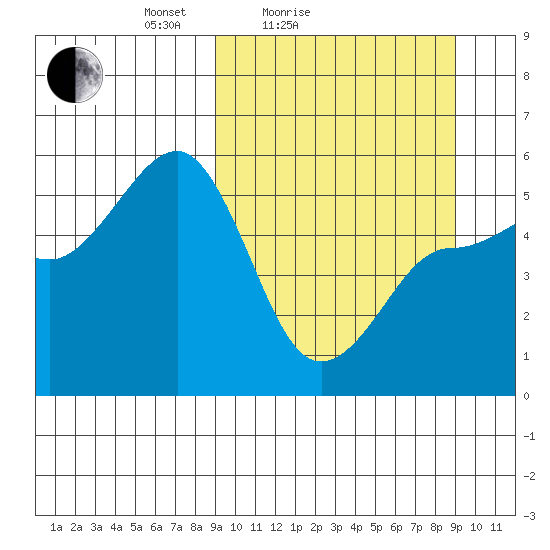 Peterson Bay tide chart for Saturday, March 16, 2024