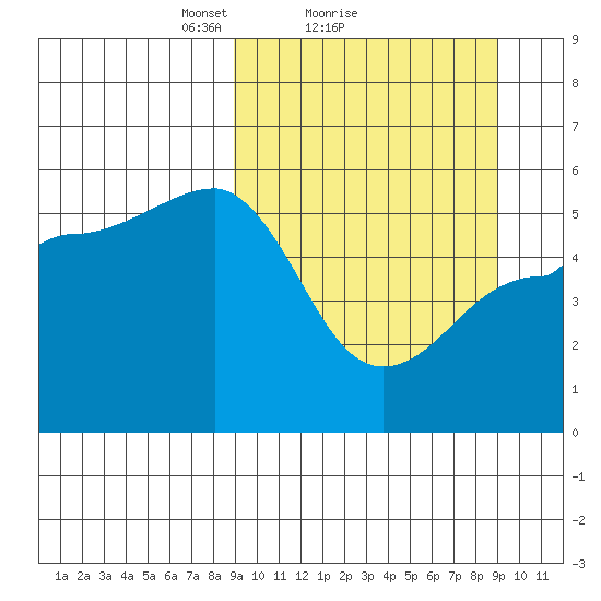 Peterson Bay tide chart for Sunday, March 17, 2024