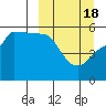 Peterson Bay tide chart for Monday, March 18, 2024