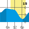 Peterson Bay tide chart for Tuesday, March 19, 2024