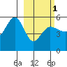 Peterson Bay tide chart for Friday, March 1, 2024