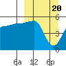 Peterson Bay tide chart for Wednesday, March 20, 2024