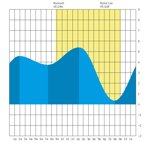 Peterson Bay tide chart for Thursday, March 21, 2024