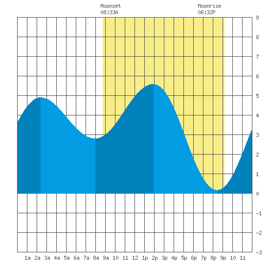 Peterson Bay tide chart for Friday, March 22, 2024