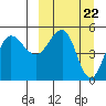 Peterson Bay tide chart for Friday, March 22, 2024
