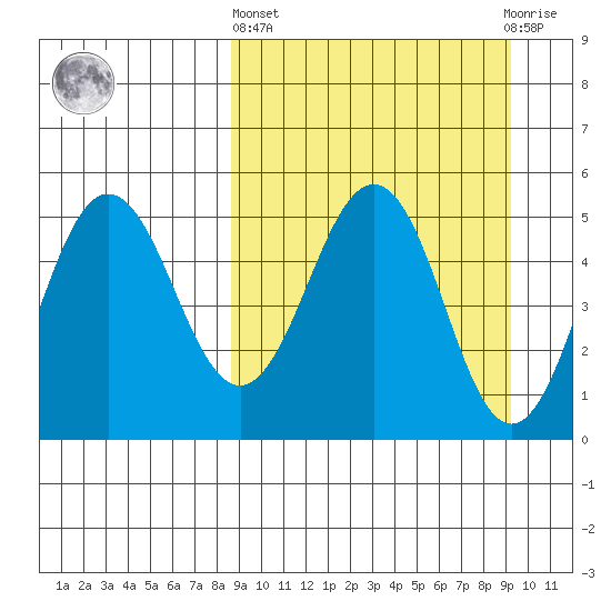 Peterson Bay tide chart for Sunday, March 24, 2024