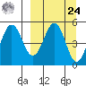 Peterson Bay tide chart for Sunday, March 24, 2024