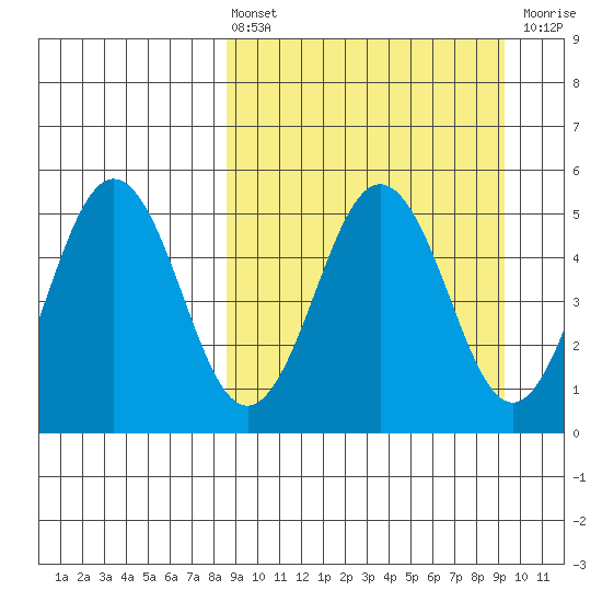 Peterson Bay tide chart for Monday, March 25, 2024