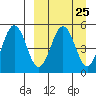 Peterson Bay tide chart for Monday, March 25, 2024