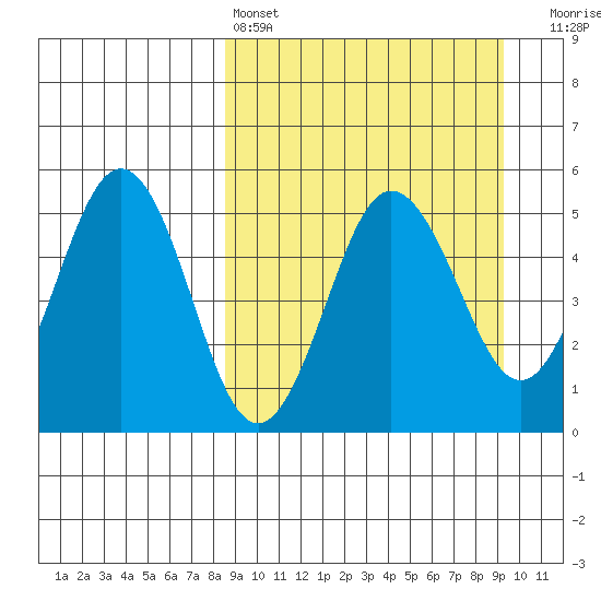 Peterson Bay tide chart for Tuesday, March 26, 2024